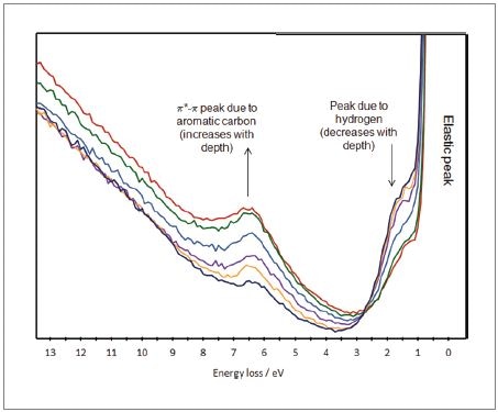Data from REELS linescan showing features due to hydrogen and aromatic carbon.