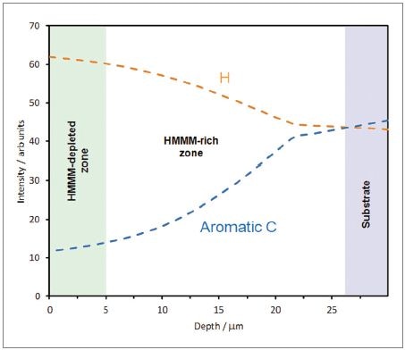 Profile showing hydrogen and aromatic carbon concentration as a function of depth