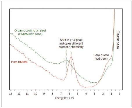 REELS spectra from pure HMMM and HMMM-rich zone of the organic coating on steel.