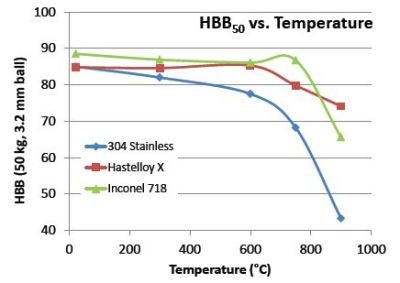 Comparison of hardness measured at elevated temperatures for three different alloys using the HBB test method.