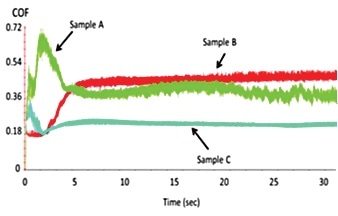 Ring-on-disk data showing behavior on startup of different hardmetal couples. Tests were conducted at 0.5MPa contact stress and 4.2m/s sliding speed.