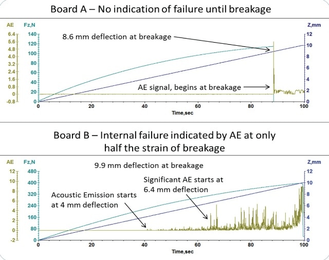 3-point-bend data showing internal failure, identified by Acoustic Emission signal, prior to sample fracture.