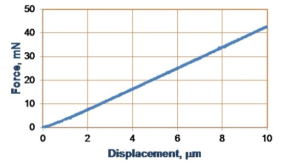 Force-displacement plots up to 50 mN using a Gold Series FL sensor and Cap sensor.