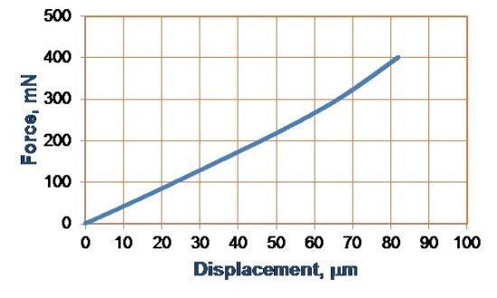 Force-displacement plots up to 400 mN using a Gold Series FL sensor and Cap sensor.