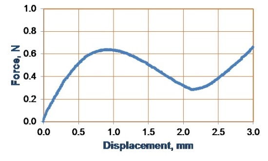 Force-displacement of a keyboard obtained using DFM-0.5 and a LVDT sensor.
