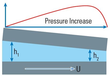 Geometry to create hydrodynamic pressure and lift.