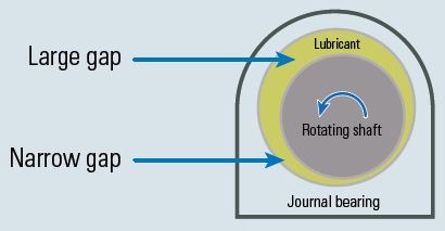 Converging gap of a journal bearing.