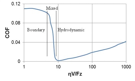 The Stribeck curve