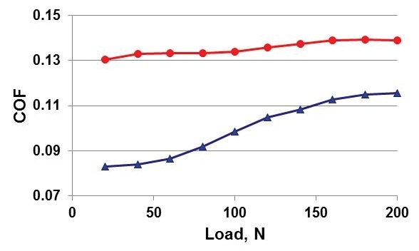 Piston ring-on-cylinder linear test results.