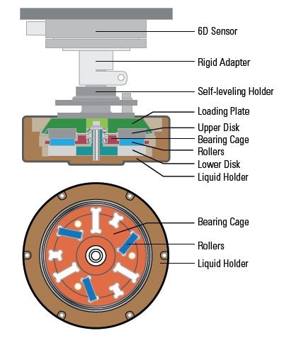 Configuring sliding to rolling ratios for rotary motion