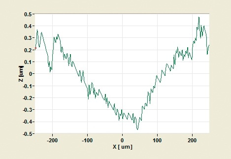 Depth profile of wear scar in the block-on-ring test