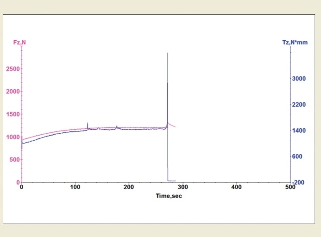 ASTM D3233 test results using pin-and-vee method