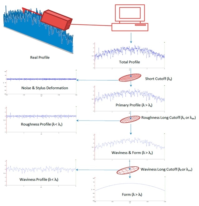 Pictorial representation of the effects of filters to raw (total) surface profile.