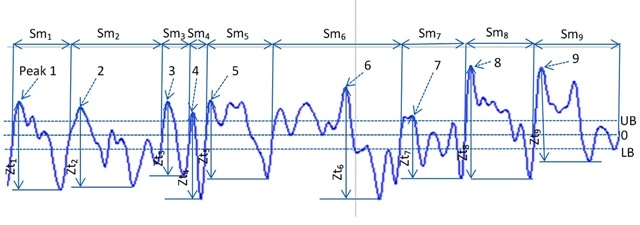 Segments of a profile showing distance between peaks and adjacent valleys, as well as identification of additional peaks based on ISO 4288 standards.