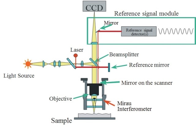 Schematic of a 3D microscope with a self-calibrating He-Ne laser.