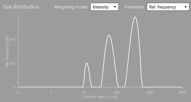 Size (radius) distribution of sample 3, a tri-disperse polystyrene latex sample containing particles of 22, 100 and 700 nm