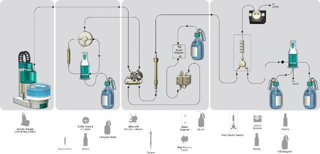 Diagram of the IC system for the determination of chromium(VI) in toy samples.