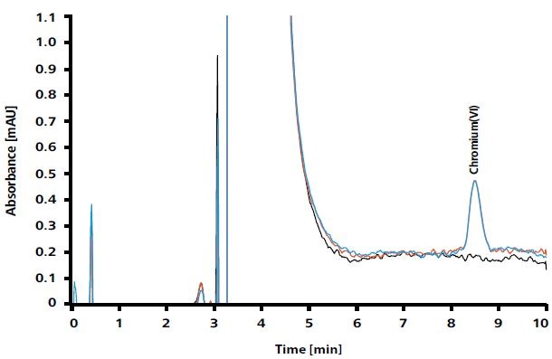 Two determinations of a standard solution containing 0.04 µg/L chromium(VI) in a matrix corresponding to that of a neutralized migration solution – this contains HCl, Na2CO3, NaHCO3, and (NH4)2SO4 (red and blue). The reference curve (black) shows the chromatogram of ultrapure water.  AnchorConclusion