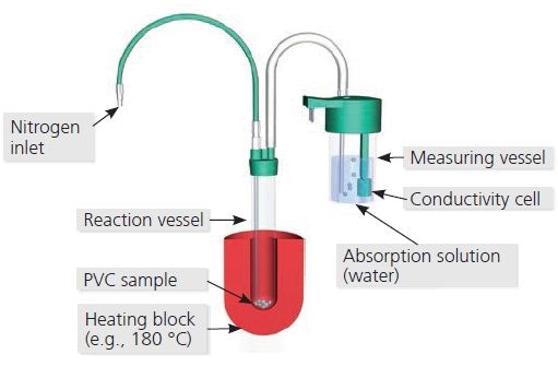 Principle of the PVC thermomat method