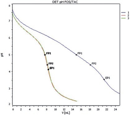 Titration curves of three digester samples obtained with the tiamo titration and automation software.