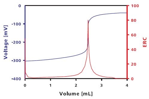Hypophosphite determination – titration curve of the back titration of excessive iodine with thiosulfate solution.