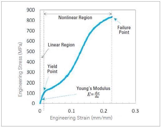 Engineering stress-strain curve for a PET iber (monoilament) of 17 µm diameter. Note the precise stress and strain measurements for the complete range of strain.