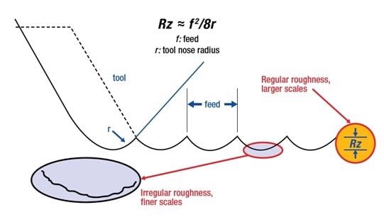 Modeling turned surface roughness for a correlation of the first kind at the scale of the feed and tool nose radius.