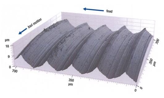 Image of a surface turned with a feed of 150 µm and a tool nose radius of 400 µm (rendered from a measurement made with an Evident LEXT OLS4000 laser scanning confocal microscope).