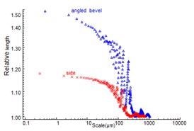 Relative lengths vs. scales for side and angled bevel surfaces with 254 µm layers.