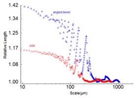 Larger scale details of the relative lengths vs. scales for side and angled bevel surfaces with 254 µm layers.