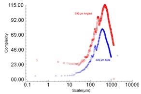 Length-scale complexity vs. scale for the 254 µm layer (above) and 330 µm layer (below).