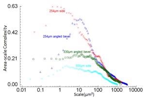 Area-scale complexities shown versus scale for the selected regions. All the surfaces have maximum complexities between 0.4 and 20 µm².