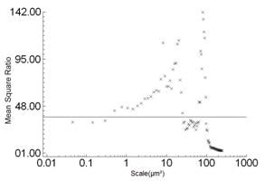 Multi-scale discrimination from area-scale complexity vs. scale from selected crests from the sides (above) and bevels (below) of 254 and 330µm layers.