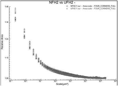 The relative areas vs. scale for the six area scans in the used (? = UFH2) regions and the six area scans in the unused regions (x = NFH2) of the quartzite scraper (FH2) used on fresh hide.