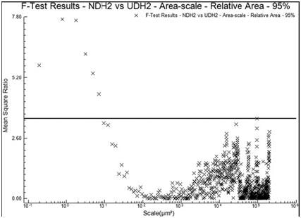 The MSRs for the relative areas of the unused vs. used regions of a scraper (DH2) used on dry hide. The horizontal line indicates 95% confidence level for discrimination.