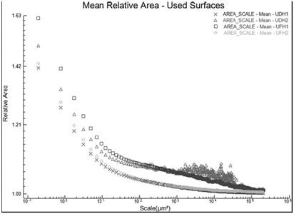 The mean relative areas vs. scale for the six area scans in the used regions of the two scrapers used on dry hide (x = UDH1, ? = UDH2) and the two scrapers used on fresh hide (? = UFH1, ? = UFH2).