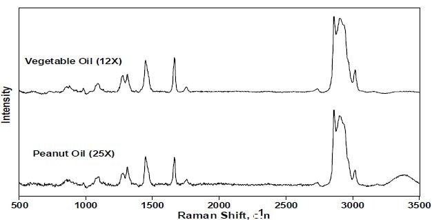 Background-corrected spectra of vegetable and peanut oils.