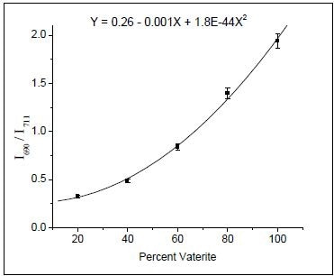 Calibration curve obtained by ratioing the 690 and 711 cm–1 Raman bands.