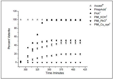 Percent vaterite during the course of the experiments, as determined by Raman spectroscopy.