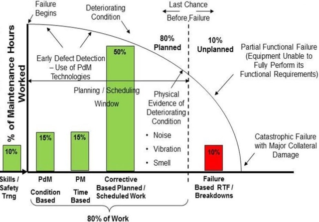 Equipment Failure Timeline.
