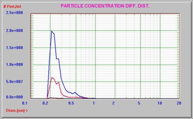 IGG before (blue) and after (red) filtration