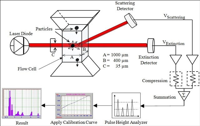 The LE400 SPOS sensor