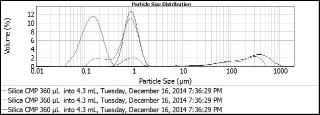 Calculated results for spiked silica CMP slurry