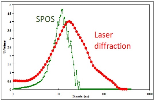 SPOS vs. laser diffraction results for a sieved sample