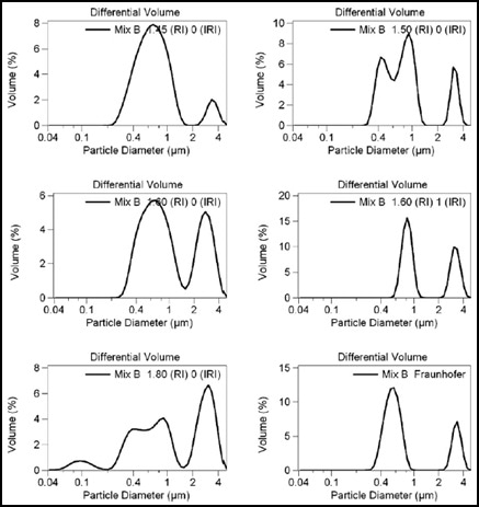 Effect of RI on calculated results