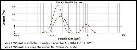 Fraunhofer vs. Mie results