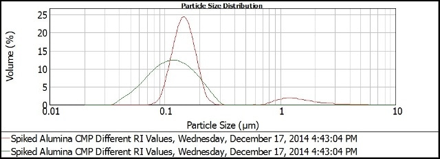 Al CMP slurry spiked with 1 µm PSL