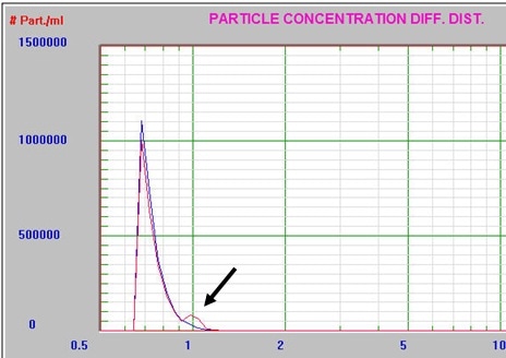 AccuSizer SPOS result of spiked silica CMP slurry