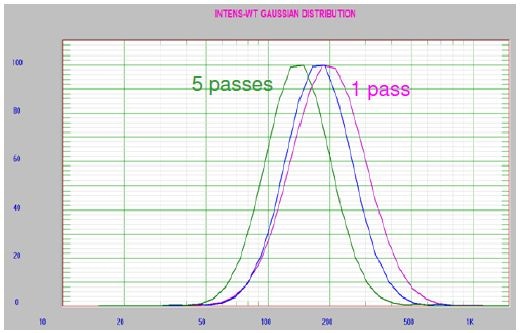 Liposome sample 329D, 1, 2, and 5 passes, 30k psi