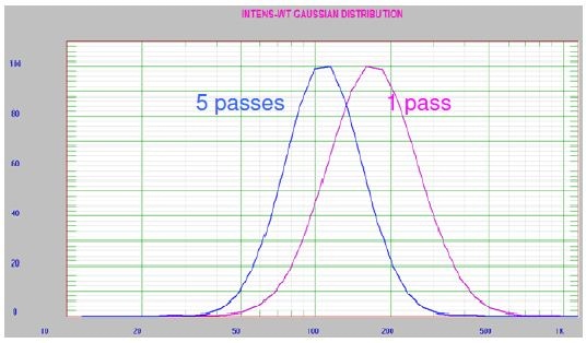 Nanoemulsion sample 329B, 1 and 5 passes, 30k psi